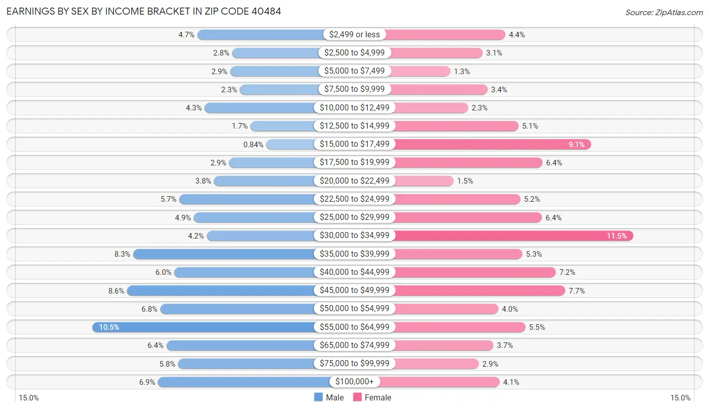 Earnings by Sex by Income Bracket in Zip Code 40484