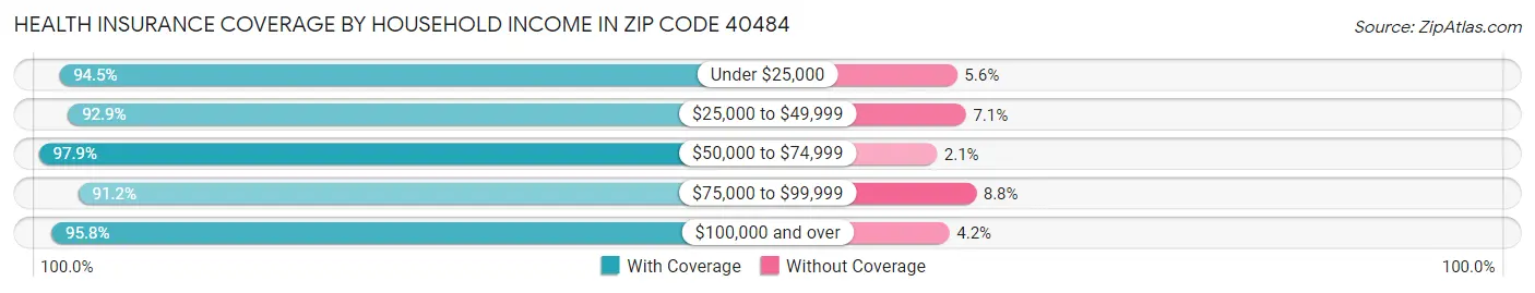 Health Insurance Coverage by Household Income in Zip Code 40484