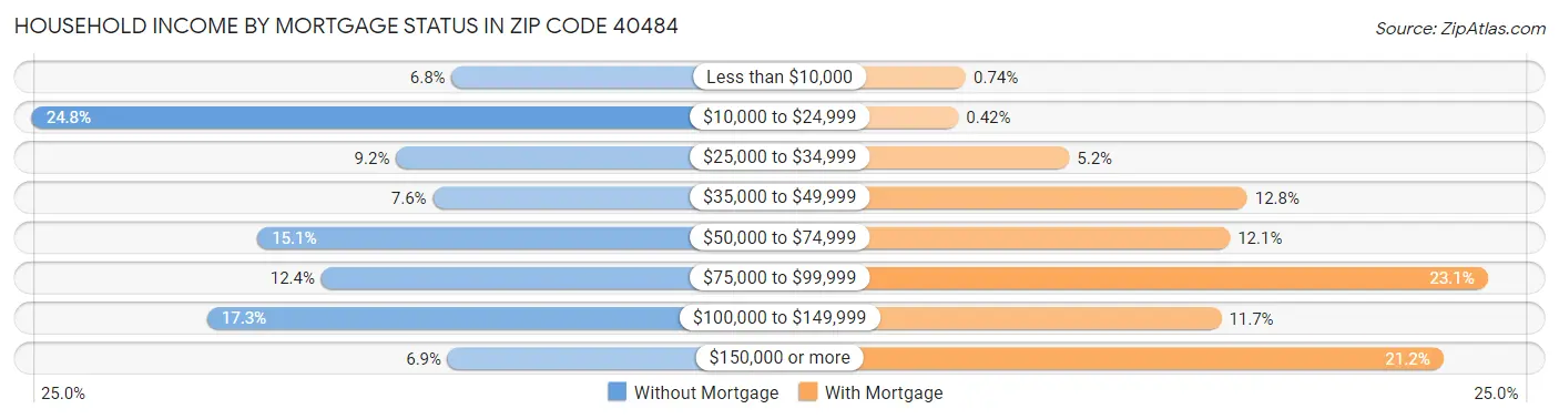 Household Income by Mortgage Status in Zip Code 40484