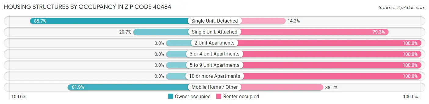 Housing Structures by Occupancy in Zip Code 40484