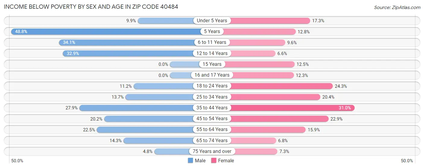 Income Below Poverty by Sex and Age in Zip Code 40484