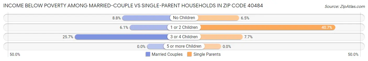 Income Below Poverty Among Married-Couple vs Single-Parent Households in Zip Code 40484