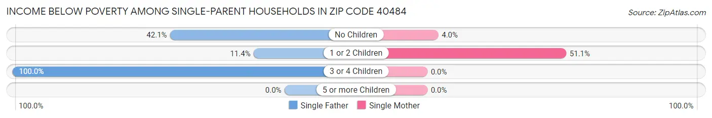 Income Below Poverty Among Single-Parent Households in Zip Code 40484