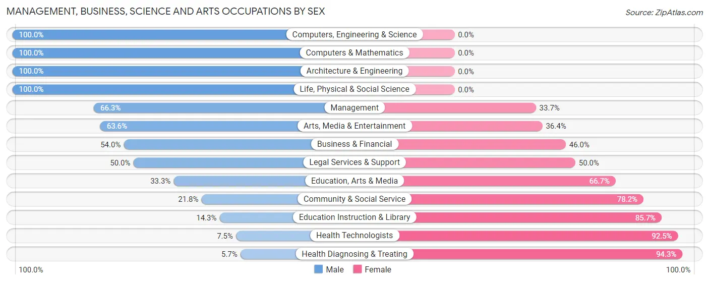 Management, Business, Science and Arts Occupations by Sex in Zip Code 40484