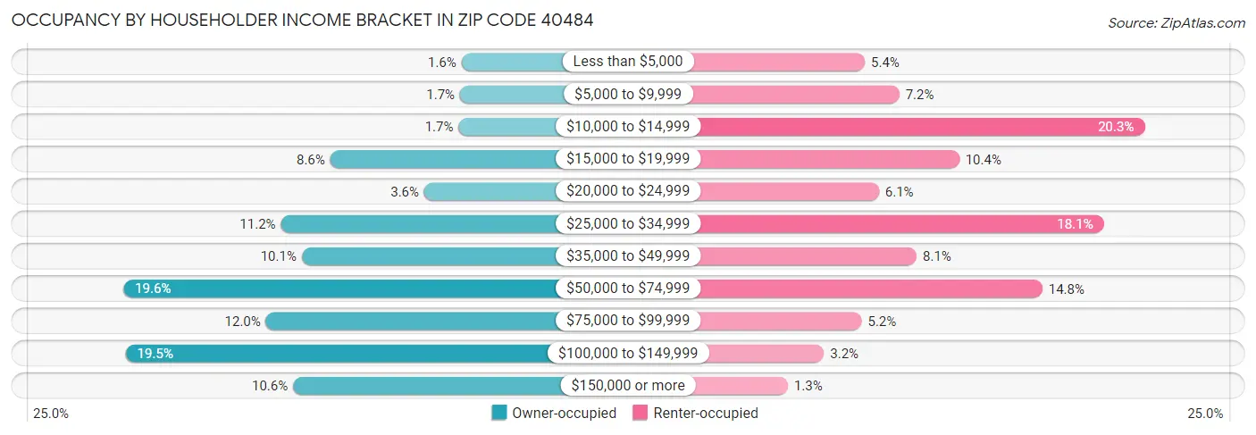 Occupancy by Householder Income Bracket in Zip Code 40484