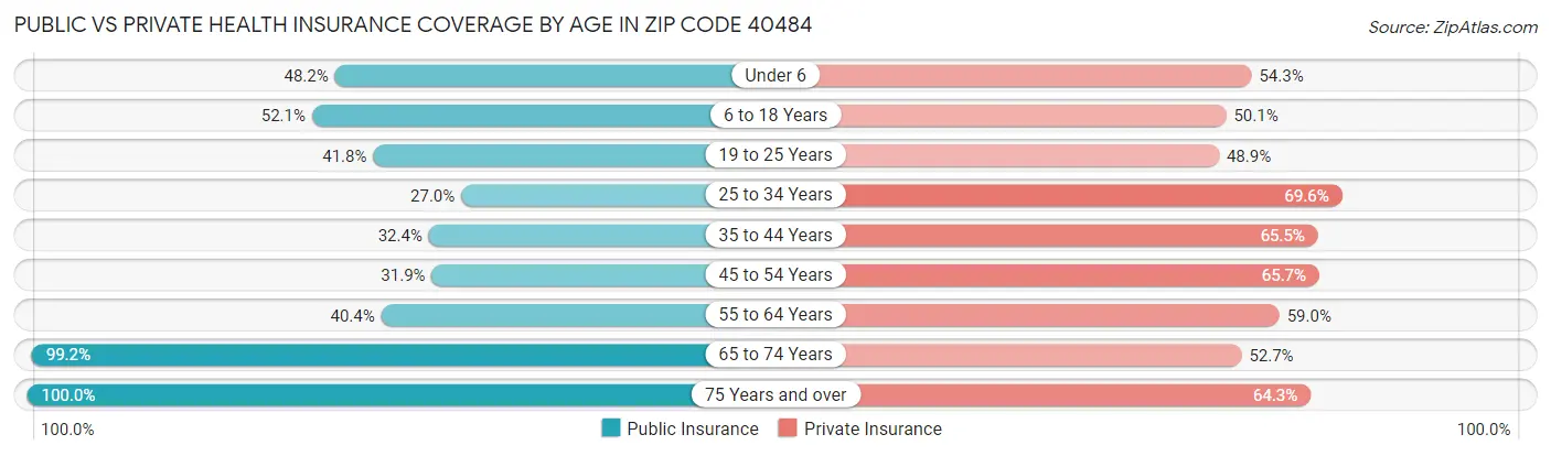 Public vs Private Health Insurance Coverage by Age in Zip Code 40484