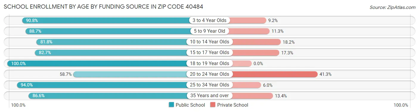 School Enrollment by Age by Funding Source in Zip Code 40484