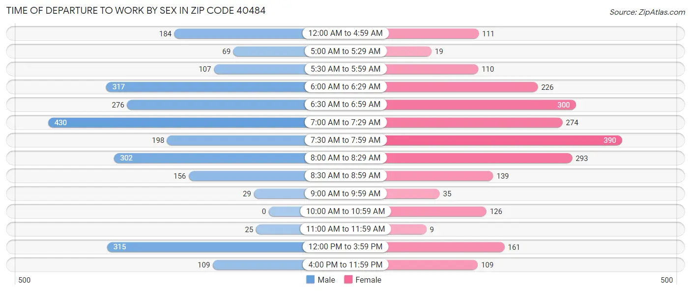 Time of Departure to Work by Sex in Zip Code 40484