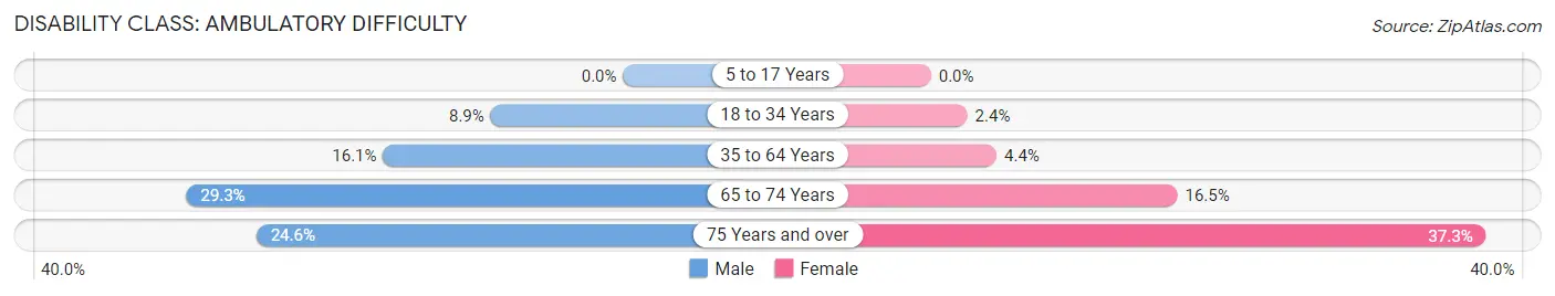 Disability in Zip Code 40489: <span>Ambulatory Difficulty</span>