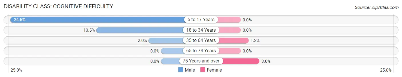 Disability in Zip Code 40489: <span>Cognitive Difficulty</span>