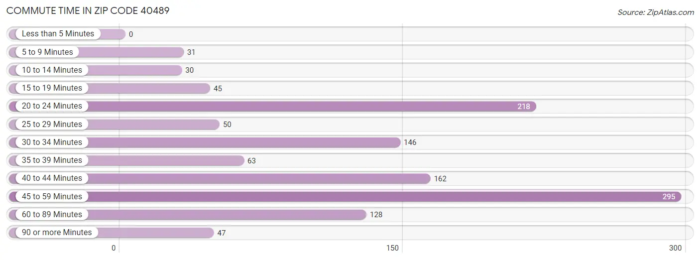 Commute Time in Zip Code 40489