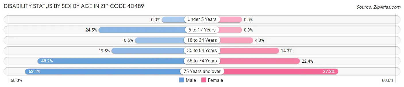 Disability Status by Sex by Age in Zip Code 40489
