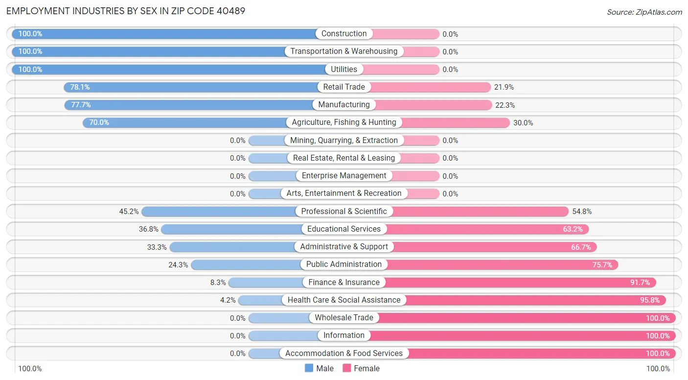 Employment Industries by Sex in Zip Code 40489