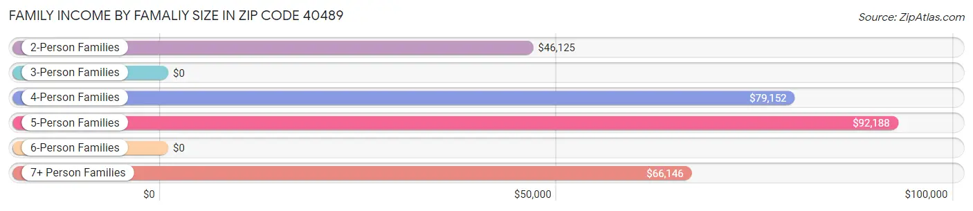 Family Income by Famaliy Size in Zip Code 40489