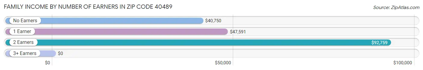 Family Income by Number of Earners in Zip Code 40489