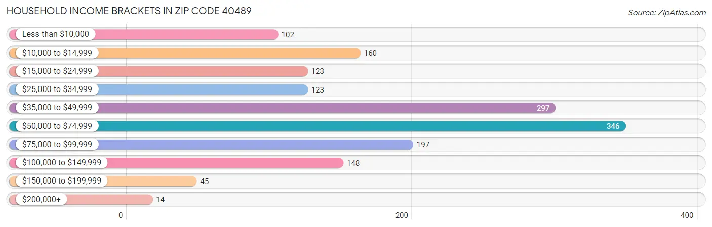 Household Income Brackets in Zip Code 40489