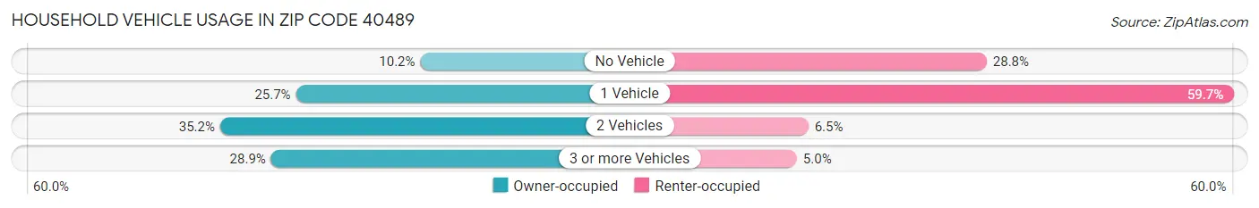 Household Vehicle Usage in Zip Code 40489