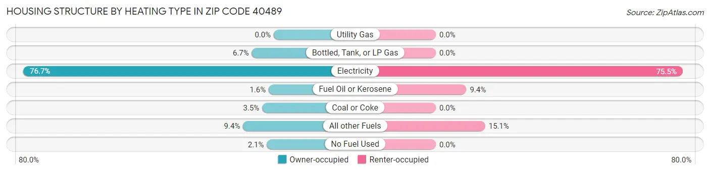 Housing Structure by Heating Type in Zip Code 40489