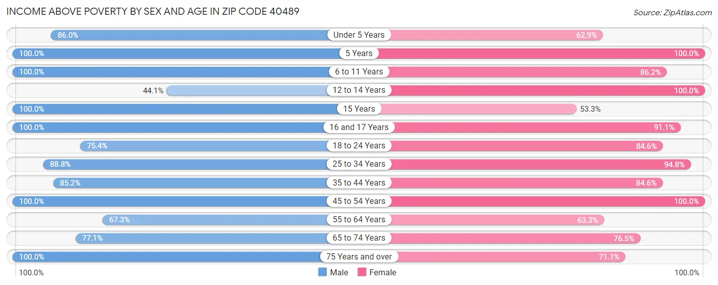 Income Above Poverty by Sex and Age in Zip Code 40489
