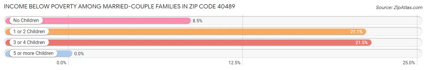 Income Below Poverty Among Married-Couple Families in Zip Code 40489