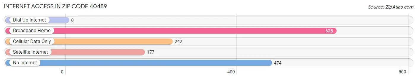 Internet Access in Zip Code 40489