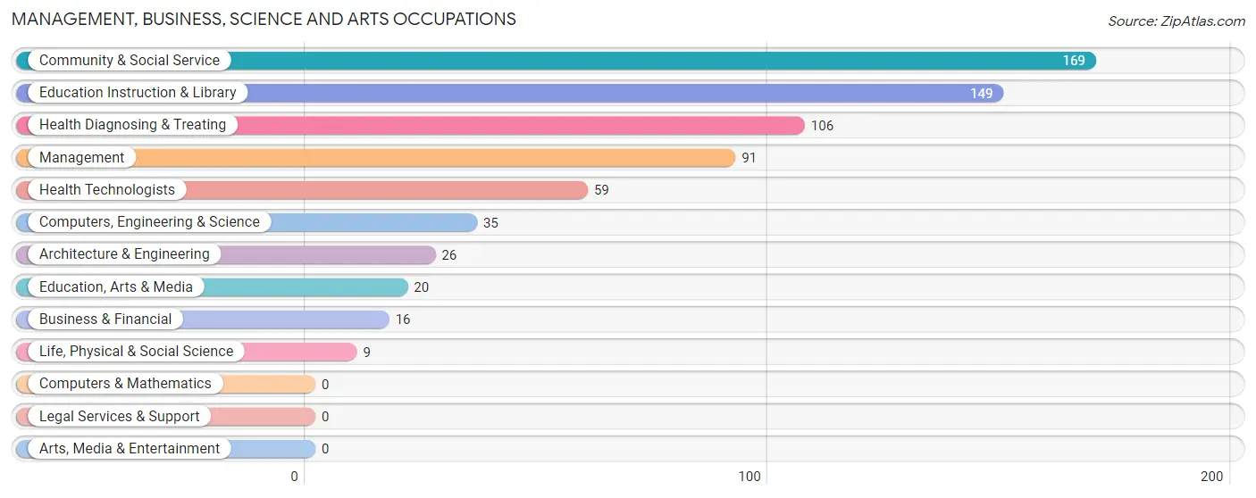 Management, Business, Science and Arts Occupations in Zip Code 40489
