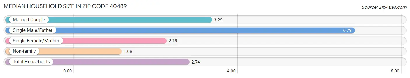 Median Household Size in Zip Code 40489