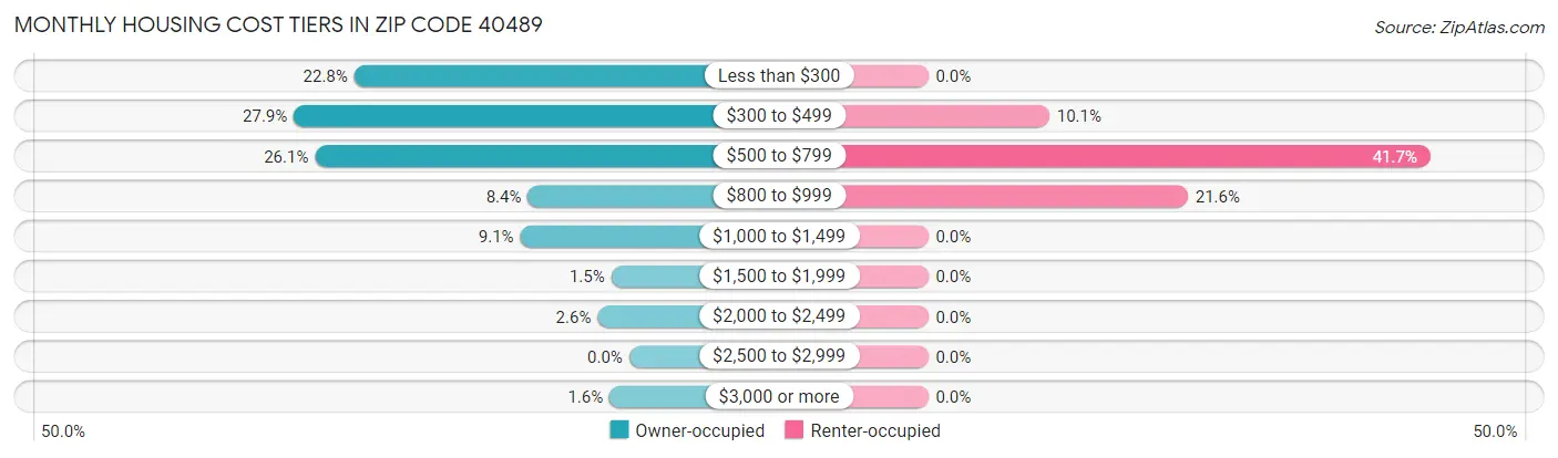 Monthly Housing Cost Tiers in Zip Code 40489