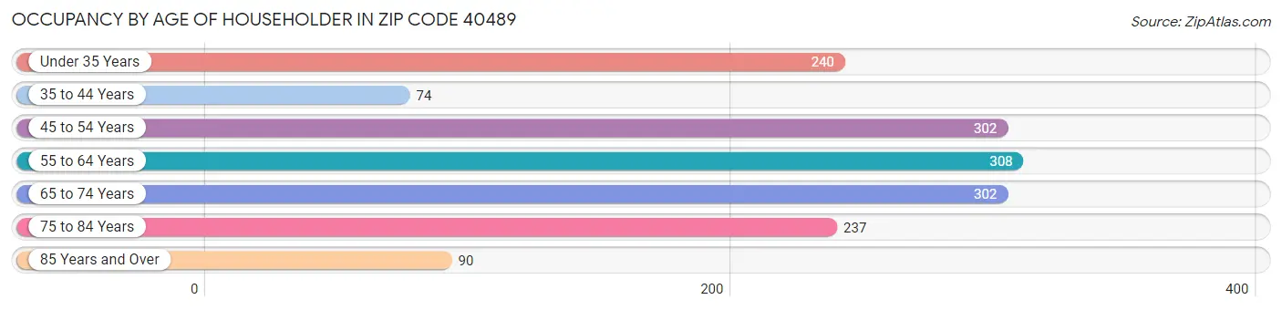 Occupancy by Age of Householder in Zip Code 40489