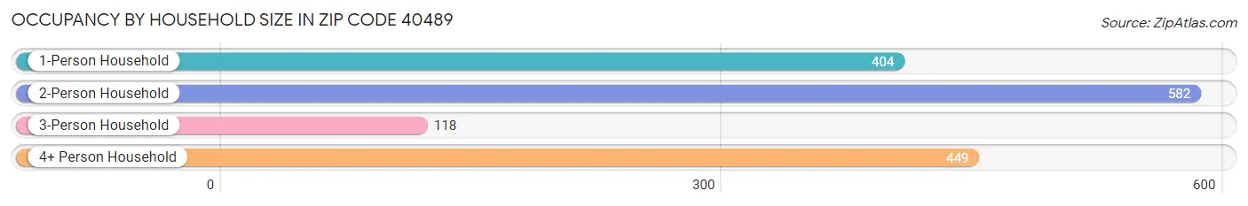 Occupancy by Household Size in Zip Code 40489