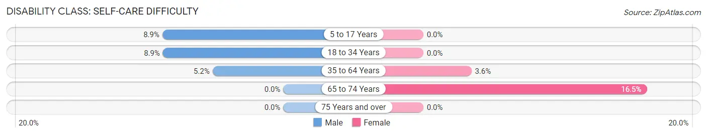 Disability in Zip Code 40489: <span>Self-Care Difficulty</span>