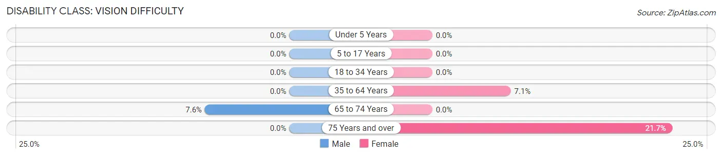 Disability in Zip Code 40489: <span>Vision Difficulty</span>