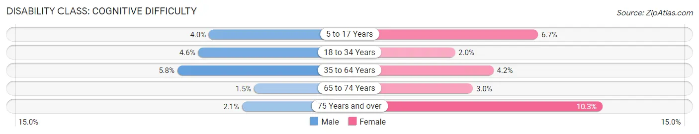 Disability in Zip Code 40502: <span>Cognitive Difficulty</span>