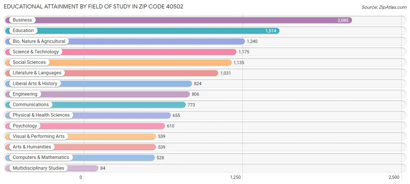 Educational Attainment by Field of Study in Zip Code 40502