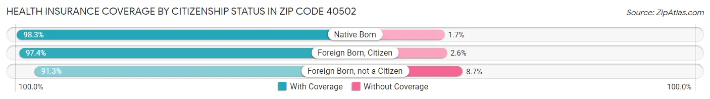Health Insurance Coverage by Citizenship Status in Zip Code 40502