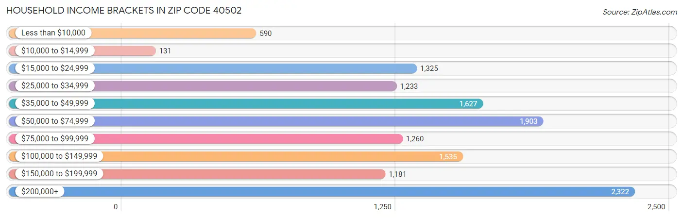 Household Income Brackets in Zip Code 40502