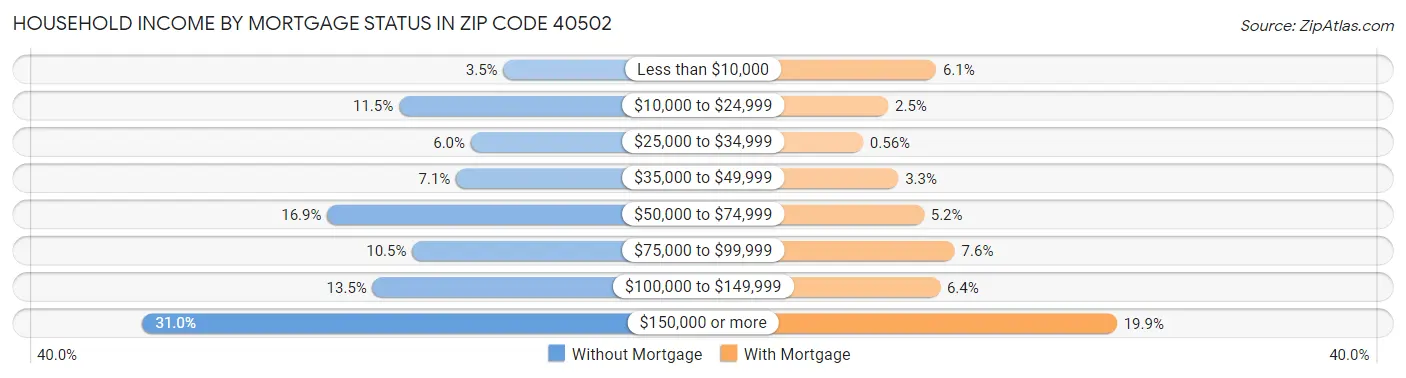 Household Income by Mortgage Status in Zip Code 40502