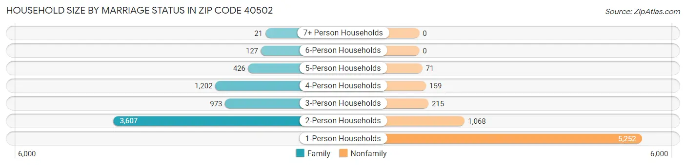 Household Size by Marriage Status in Zip Code 40502