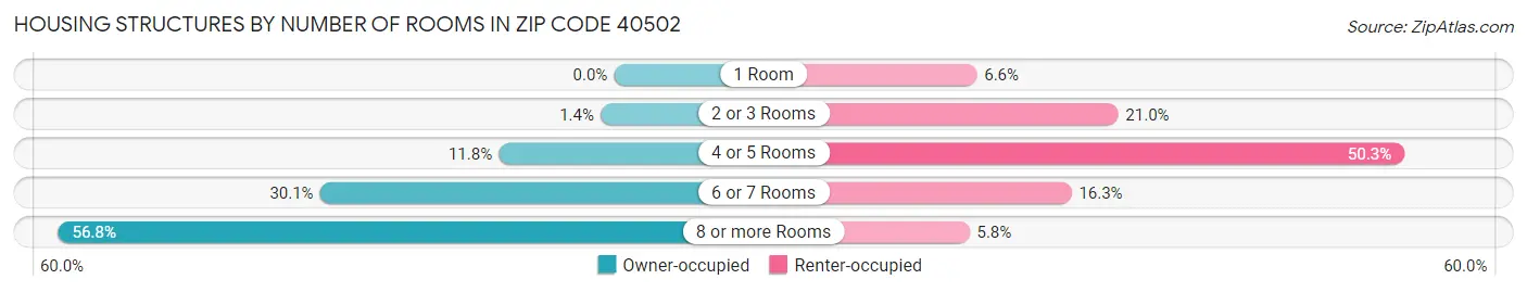 Housing Structures by Number of Rooms in Zip Code 40502