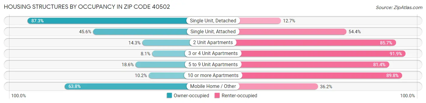 Housing Structures by Occupancy in Zip Code 40502