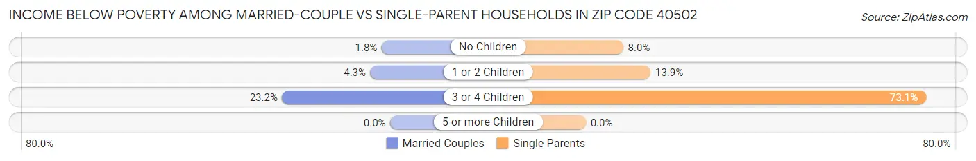 Income Below Poverty Among Married-Couple vs Single-Parent Households in Zip Code 40502