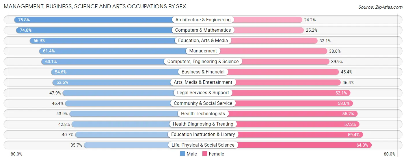 Management, Business, Science and Arts Occupations by Sex in Zip Code 40502