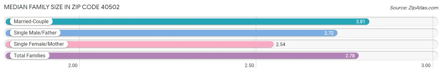 Median Family Size in Zip Code 40502