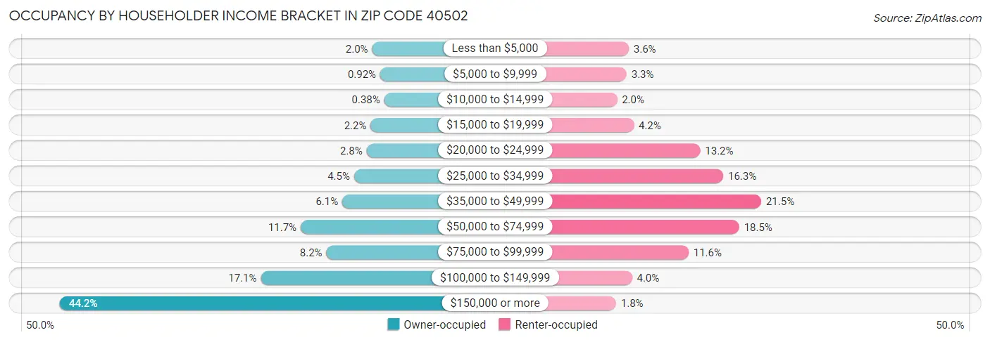 Occupancy by Householder Income Bracket in Zip Code 40502