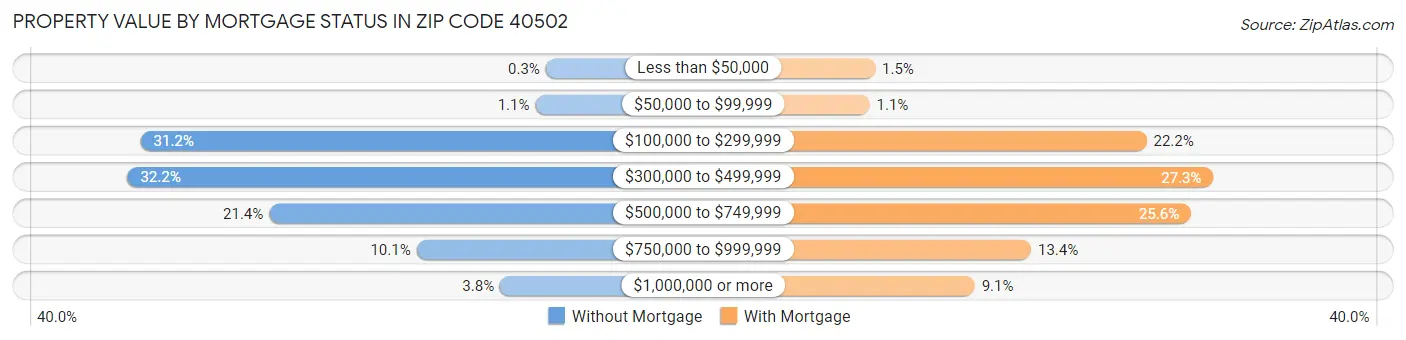 Property Value by Mortgage Status in Zip Code 40502