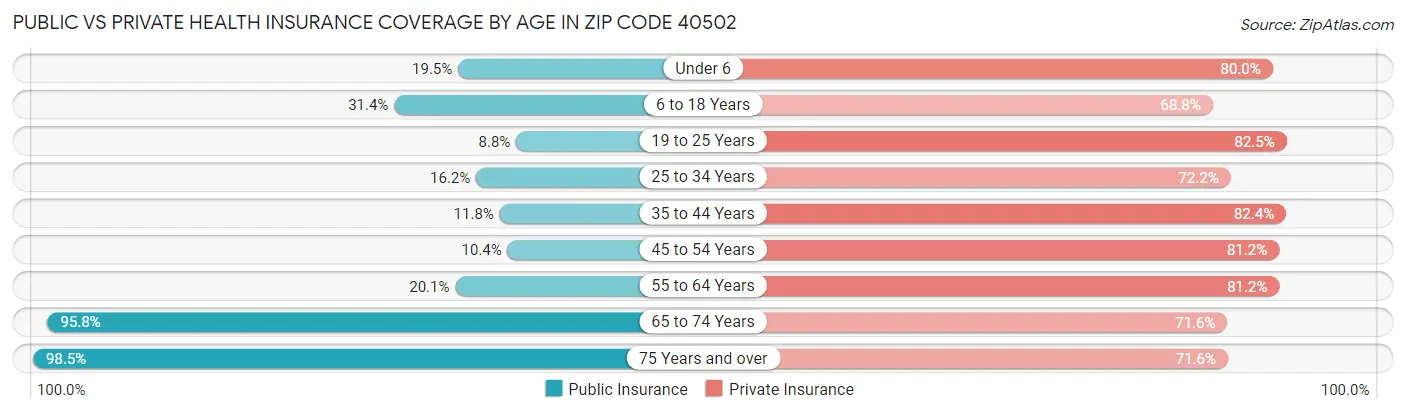 Public vs Private Health Insurance Coverage by Age in Zip Code 40502