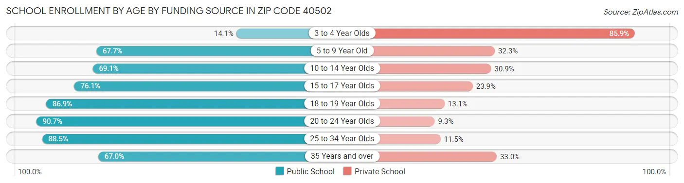 School Enrollment by Age by Funding Source in Zip Code 40502