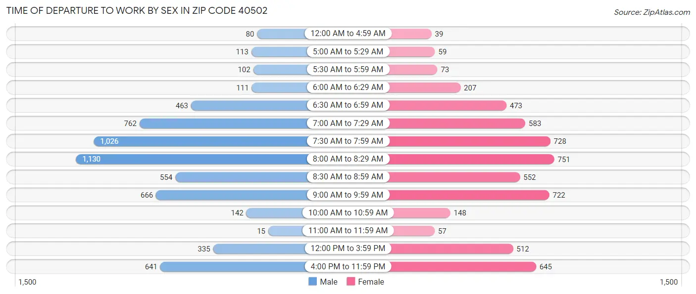 Time of Departure to Work by Sex in Zip Code 40502