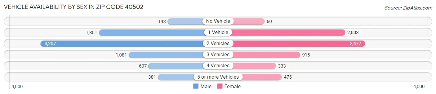Vehicle Availability by Sex in Zip Code 40502