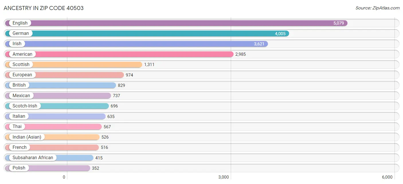 Ancestry in Zip Code 40503